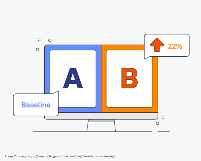 A/B Testing,You can then use A/B testing to determine which versions perform best